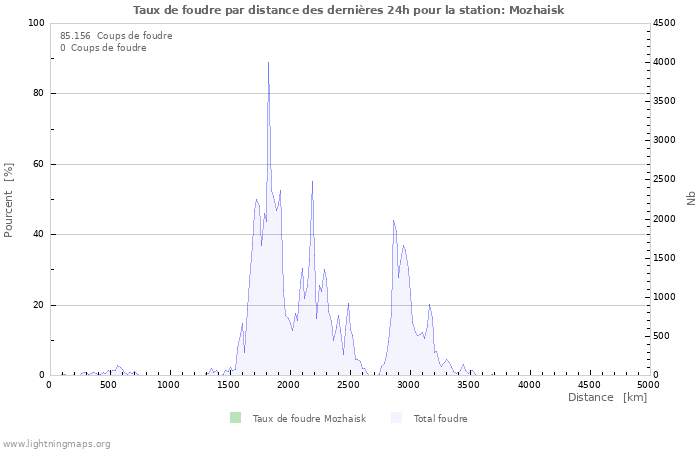 Graphes: Taux de foudre par distance