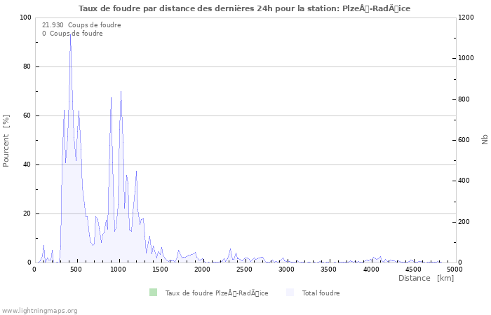 Graphes: Taux de foudre par distance