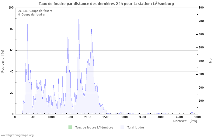 Graphes: Taux de foudre par distance