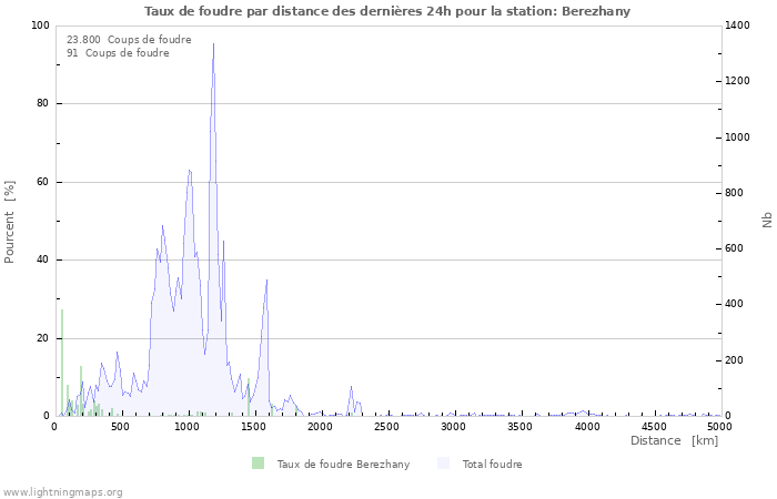 Graphes: Taux de foudre par distance