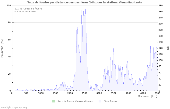 Graphes: Taux de foudre par distance