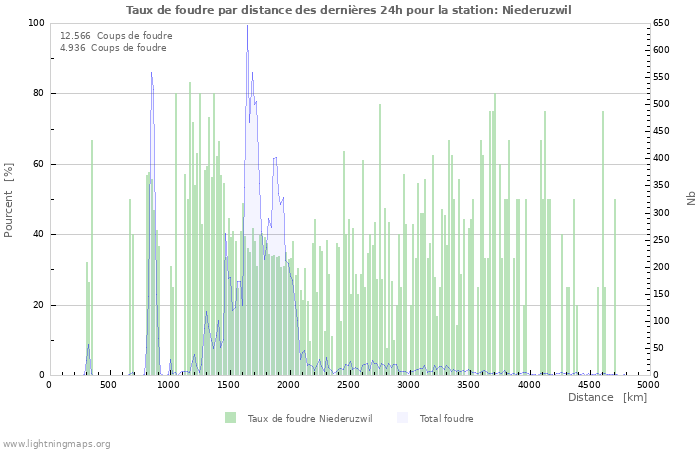 Graphes: Taux de foudre par distance