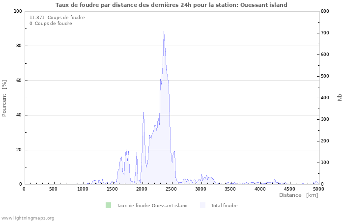 Graphes: Taux de foudre par distance