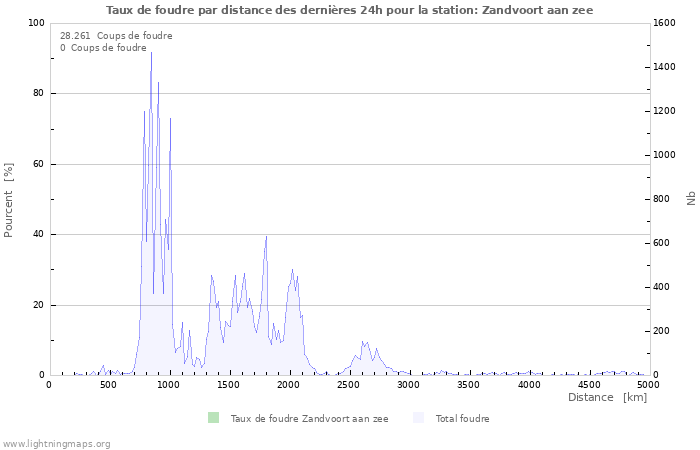 Graphes: Taux de foudre par distance