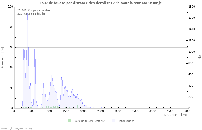 Graphes: Taux de foudre par distance