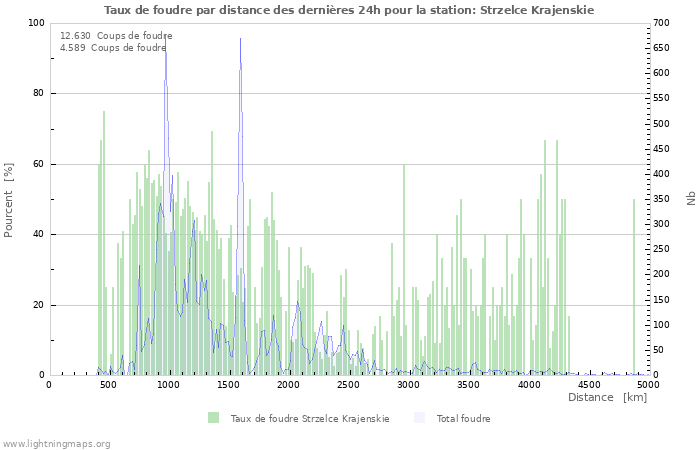 Graphes: Taux de foudre par distance