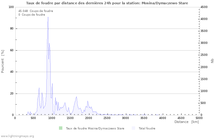 Graphes: Taux de foudre par distance