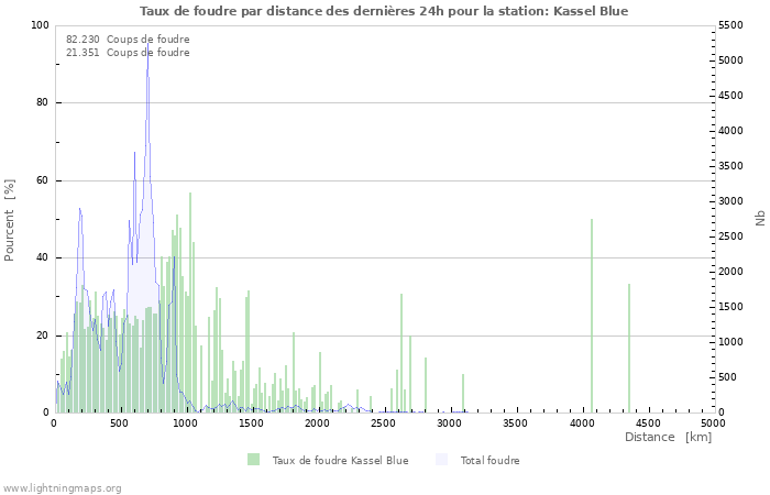 Graphes: Taux de foudre par distance