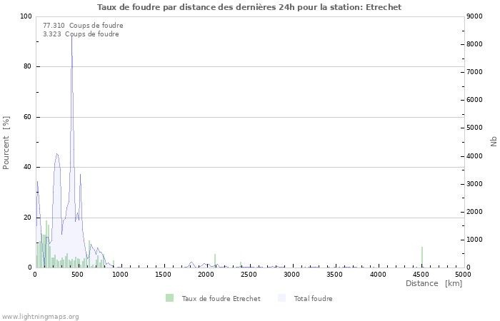 Graphes: Taux de foudre par distance