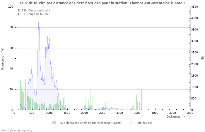 Graphes: Taux de foudre par distance