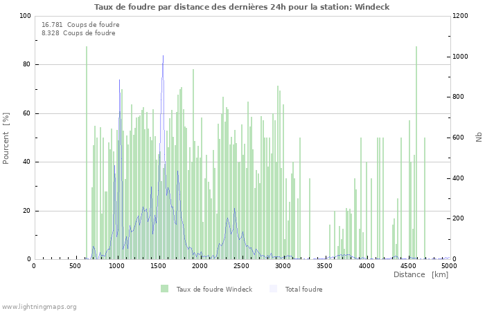 Graphes: Taux de foudre par distance