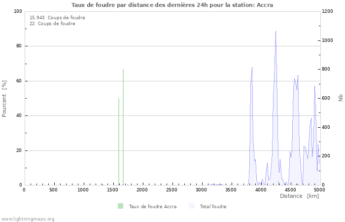 Graphes: Taux de foudre par distance