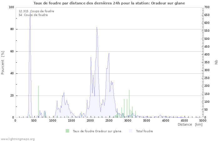 Graphes: Taux de foudre par distance