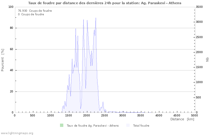 Graphes: Taux de foudre par distance