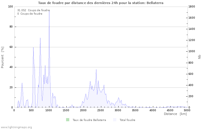 Graphes: Taux de foudre par distance