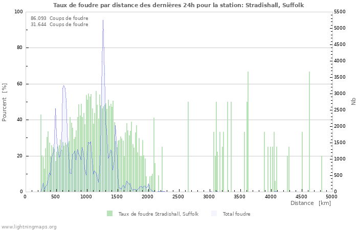 Graphes: Taux de foudre par distance