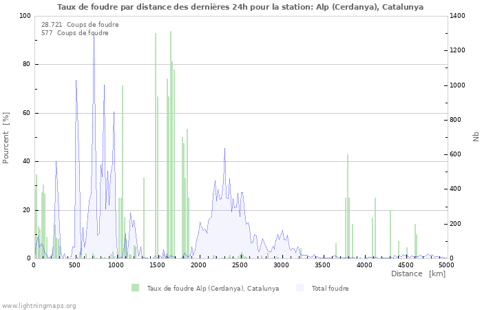 Graphes: Taux de foudre par distance