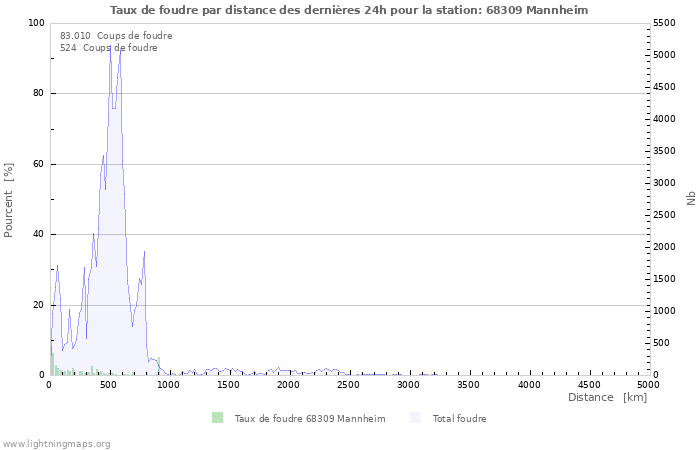 Graphes: Taux de foudre par distance