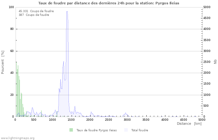 Graphes: Taux de foudre par distance