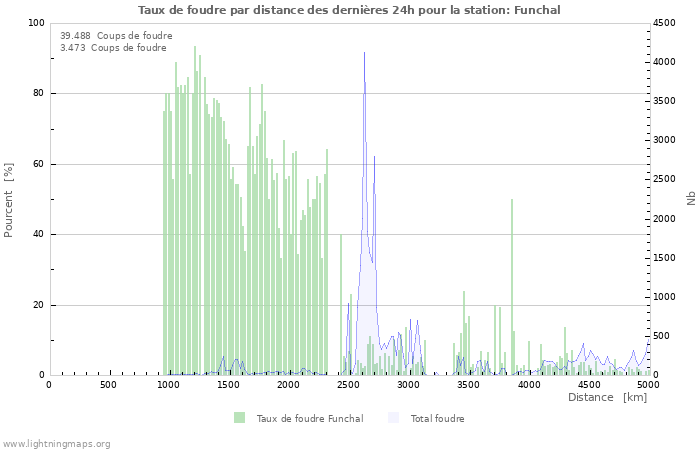 Graphes: Taux de foudre par distance