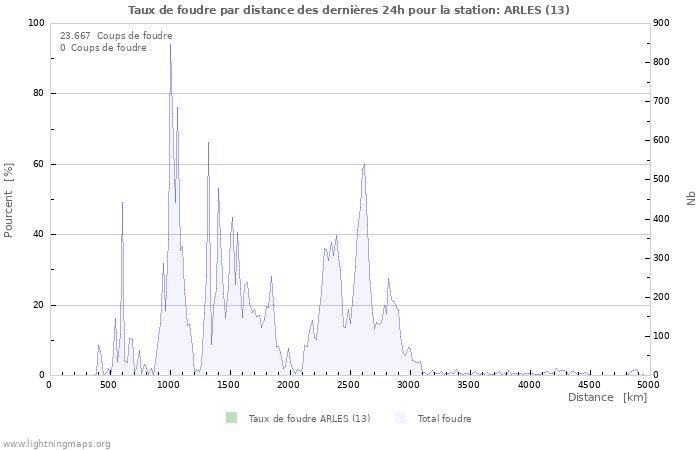 Graphes: Taux de foudre par distance