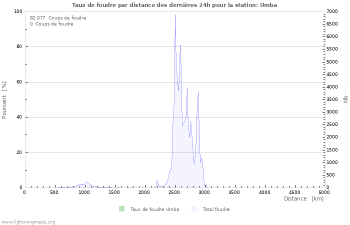 Graphes: Taux de foudre par distance