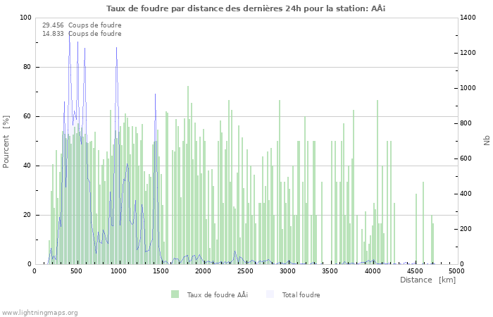 Graphes: Taux de foudre par distance