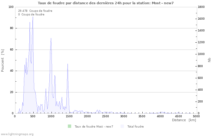 Graphes: Taux de foudre par distance