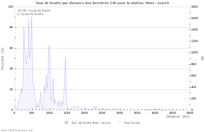 Graphes: Taux de foudre par distance