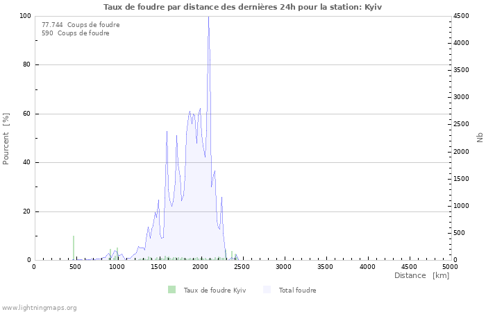 Graphes: Taux de foudre par distance