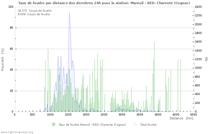 Graphes: Taux de foudre par distance