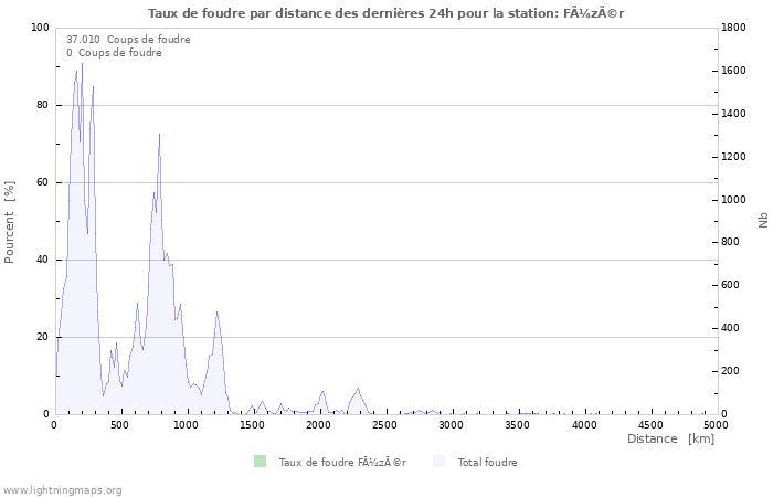 Graphes: Taux de foudre par distance