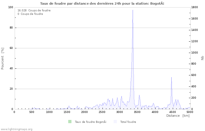 Graphes: Taux de foudre par distance