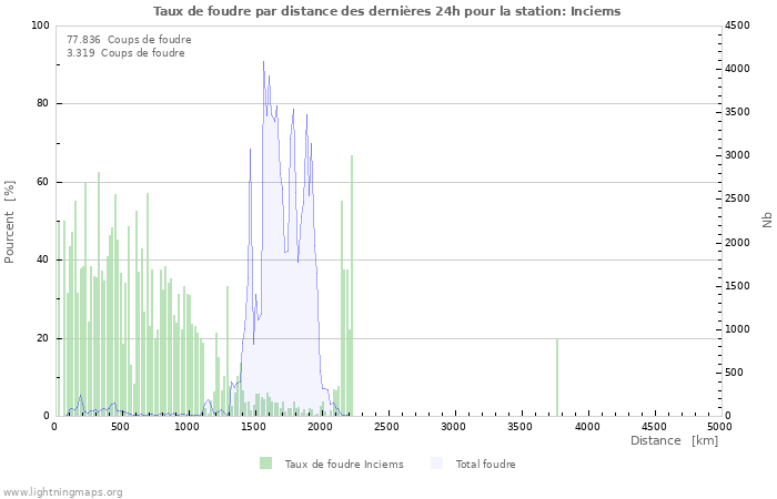 Graphes: Taux de foudre par distance