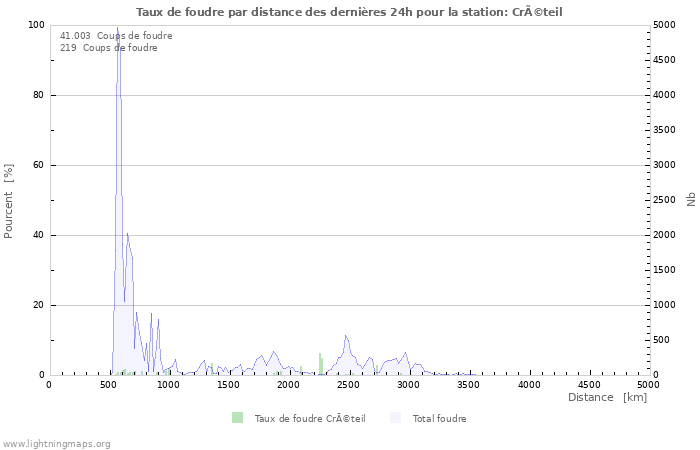 Graphes: Taux de foudre par distance