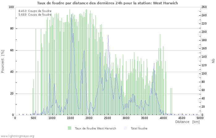 Graphes: Taux de foudre par distance