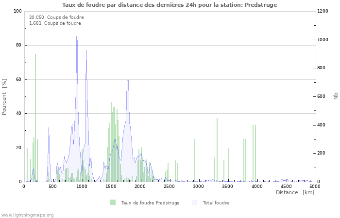 Graphes: Taux de foudre par distance