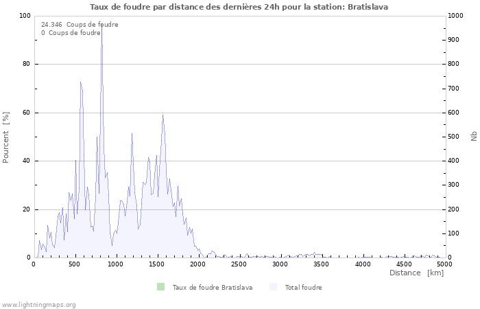 Graphes: Taux de foudre par distance