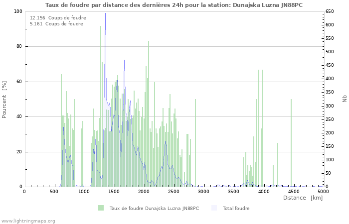 Graphes: Taux de foudre par distance