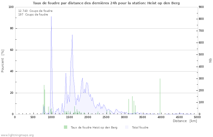 Graphes: Taux de foudre par distance