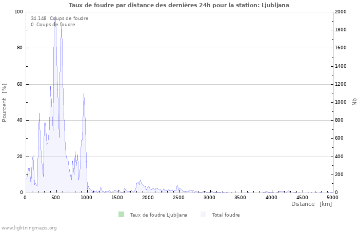 Graphes: Taux de foudre par distance