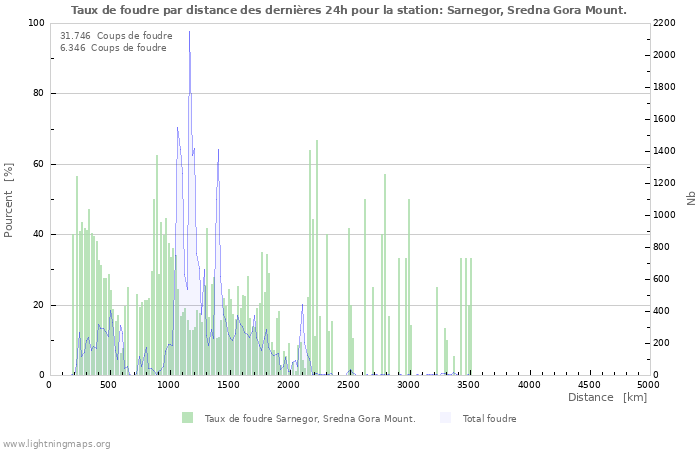 Graphes: Taux de foudre par distance