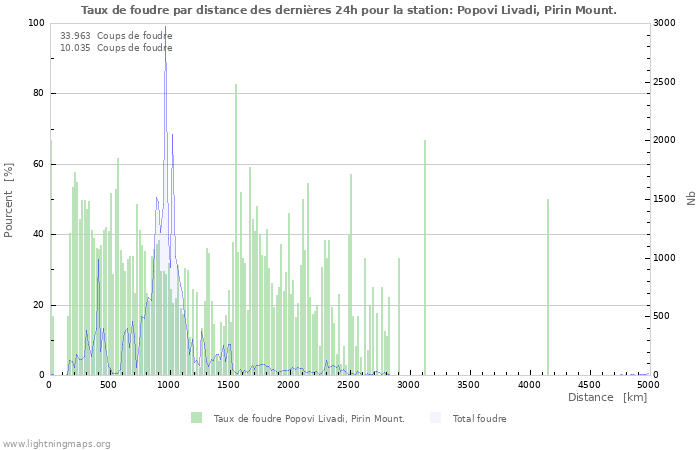 Graphes: Taux de foudre par distance