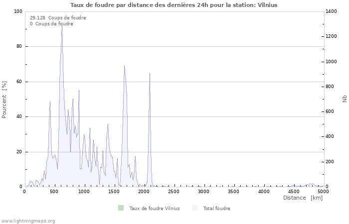 Graphes: Taux de foudre par distance