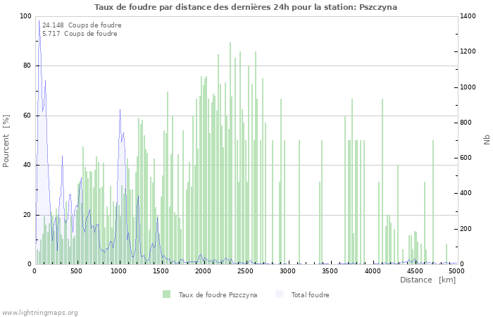 Graphes: Taux de foudre par distance