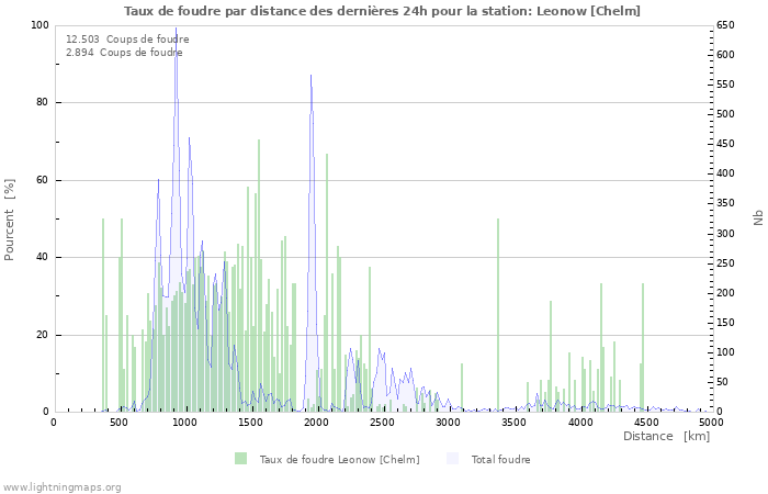 Graphes: Taux de foudre par distance