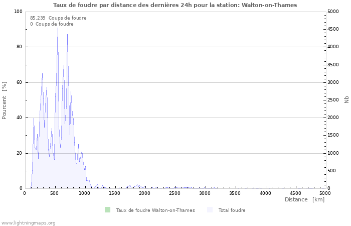 Graphes: Taux de foudre par distance