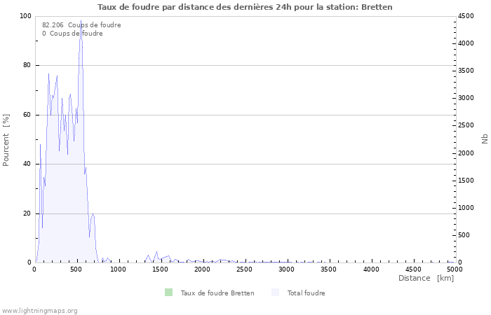 Graphes: Taux de foudre par distance