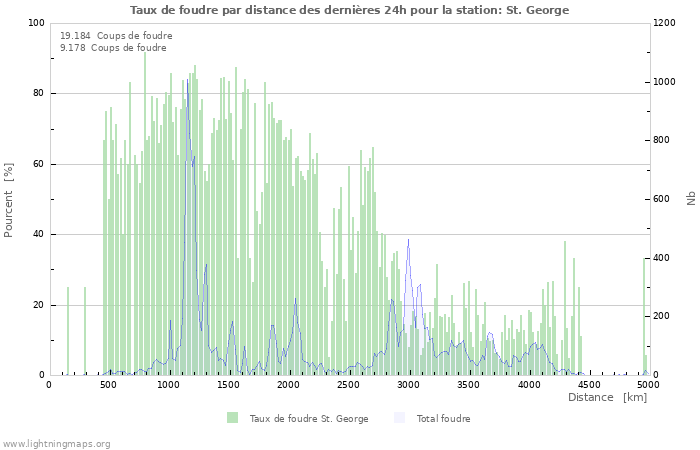 Graphes: Taux de foudre par distance