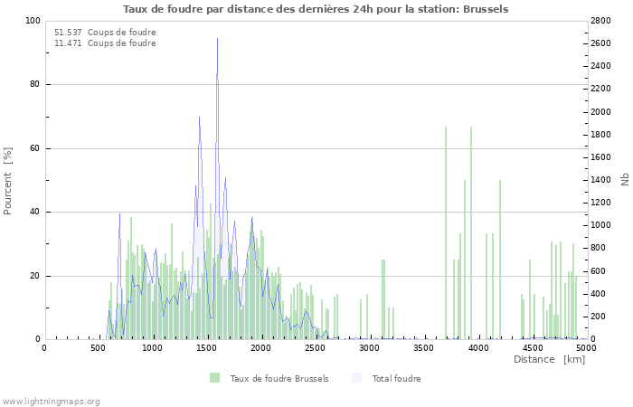 Graphes: Taux de foudre par distance